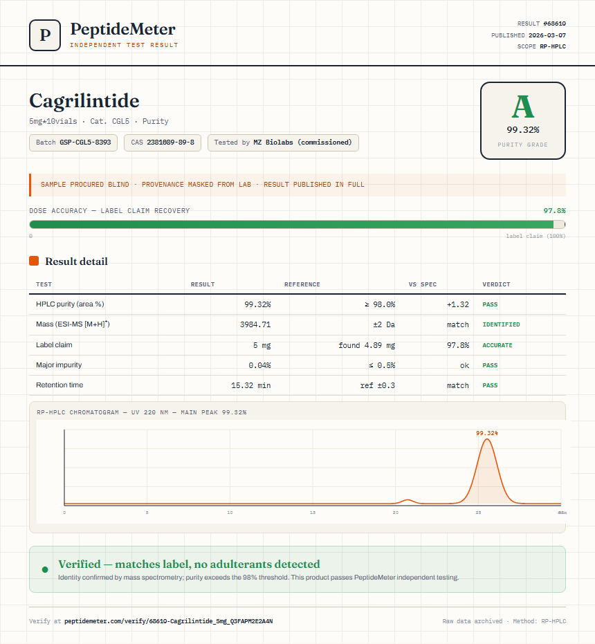 Cagrilintide Purity (HPLC) report by PeptideMeter
